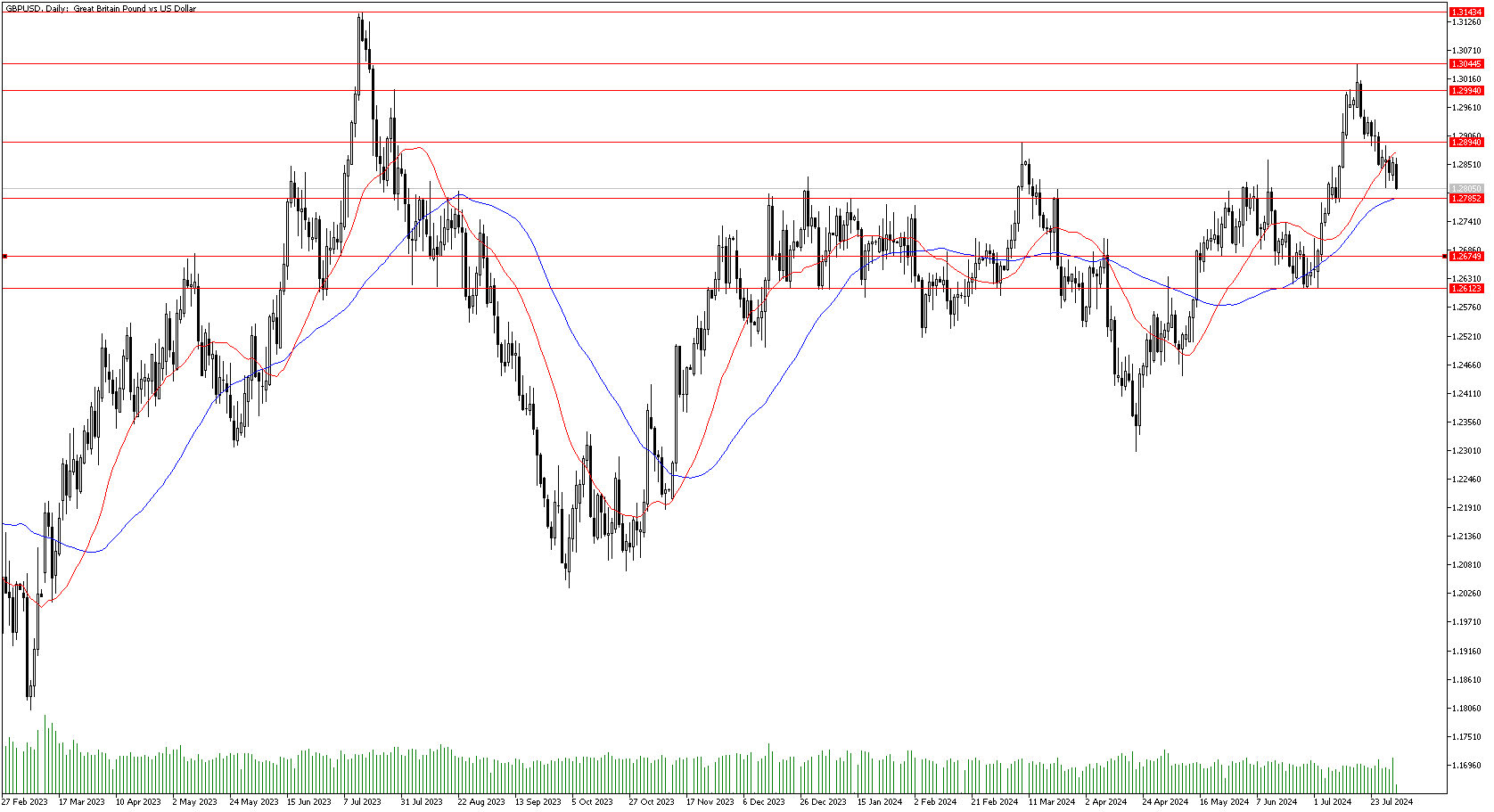 1 Ağustos 2024 Forex Analizi: GBPUSD