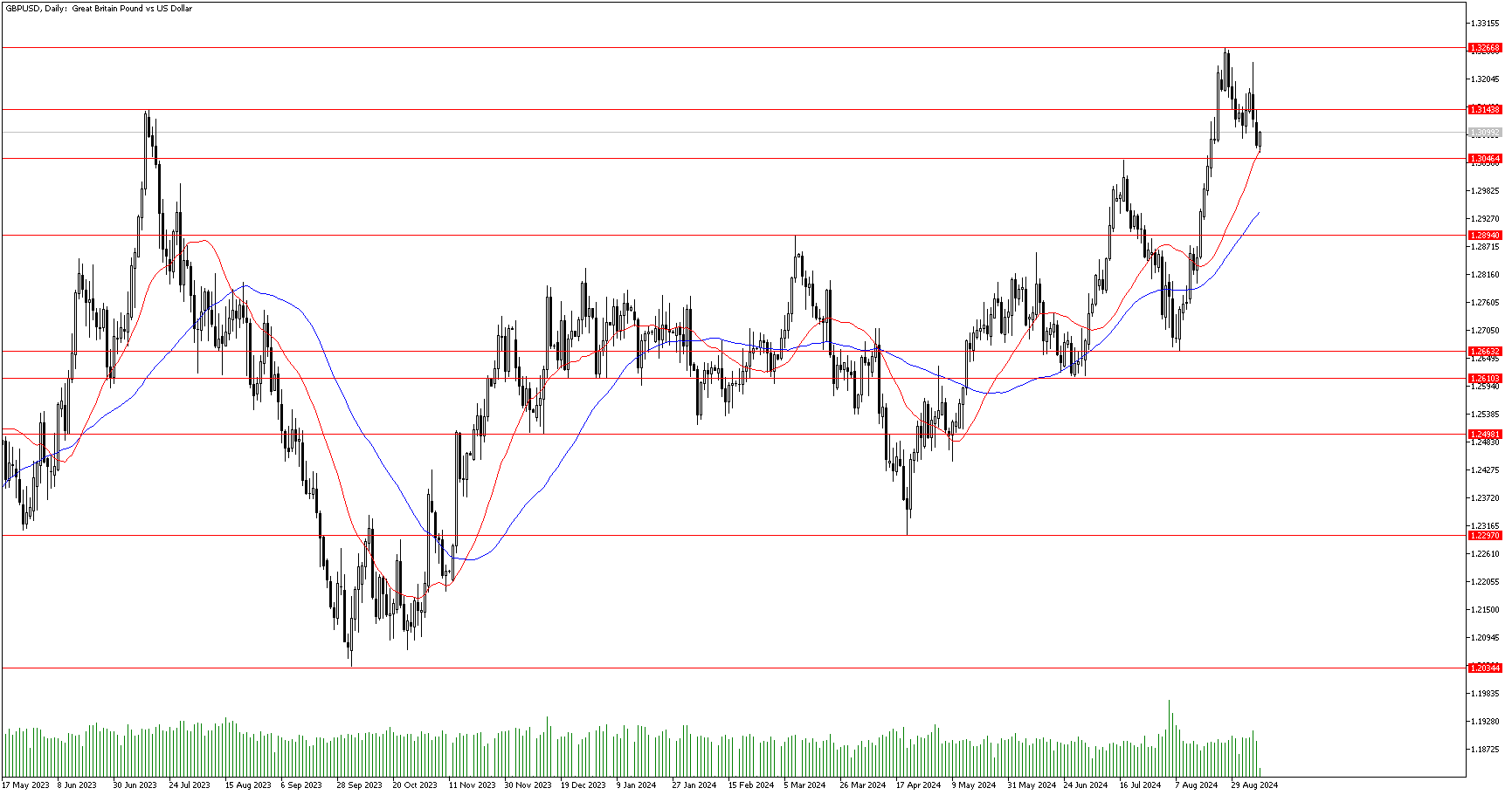 10 Eylül 2024 Forex Analizi: GBPUSD