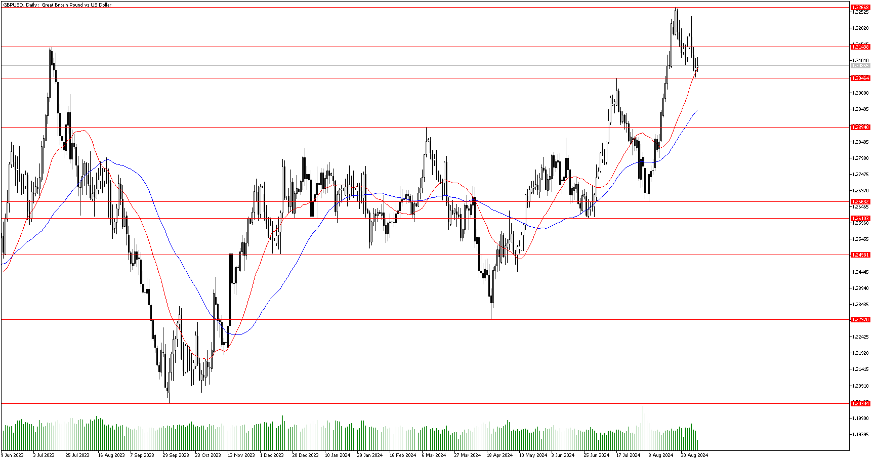 11 Eylül 2024 Forex Analizi: GBPUSD