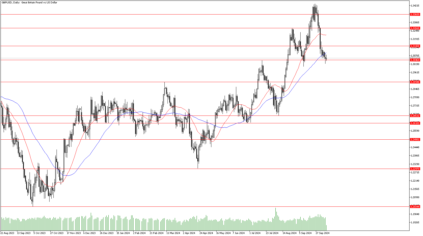 11 Ekim 2024 Forex Analizi: GBPUSD