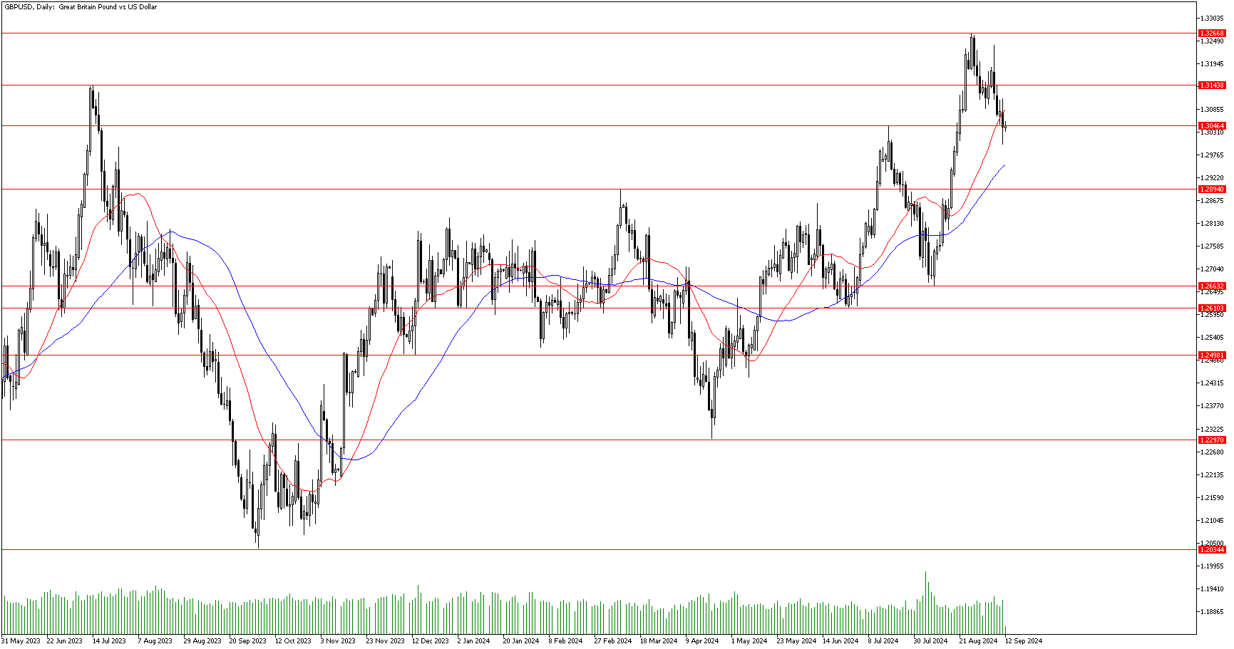 12 Eylül 2024 Forex Analizi: GBPUSD