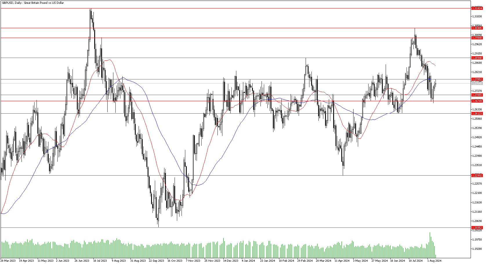 12 Ağustos 2024 Forex Analizi: GBPUSD