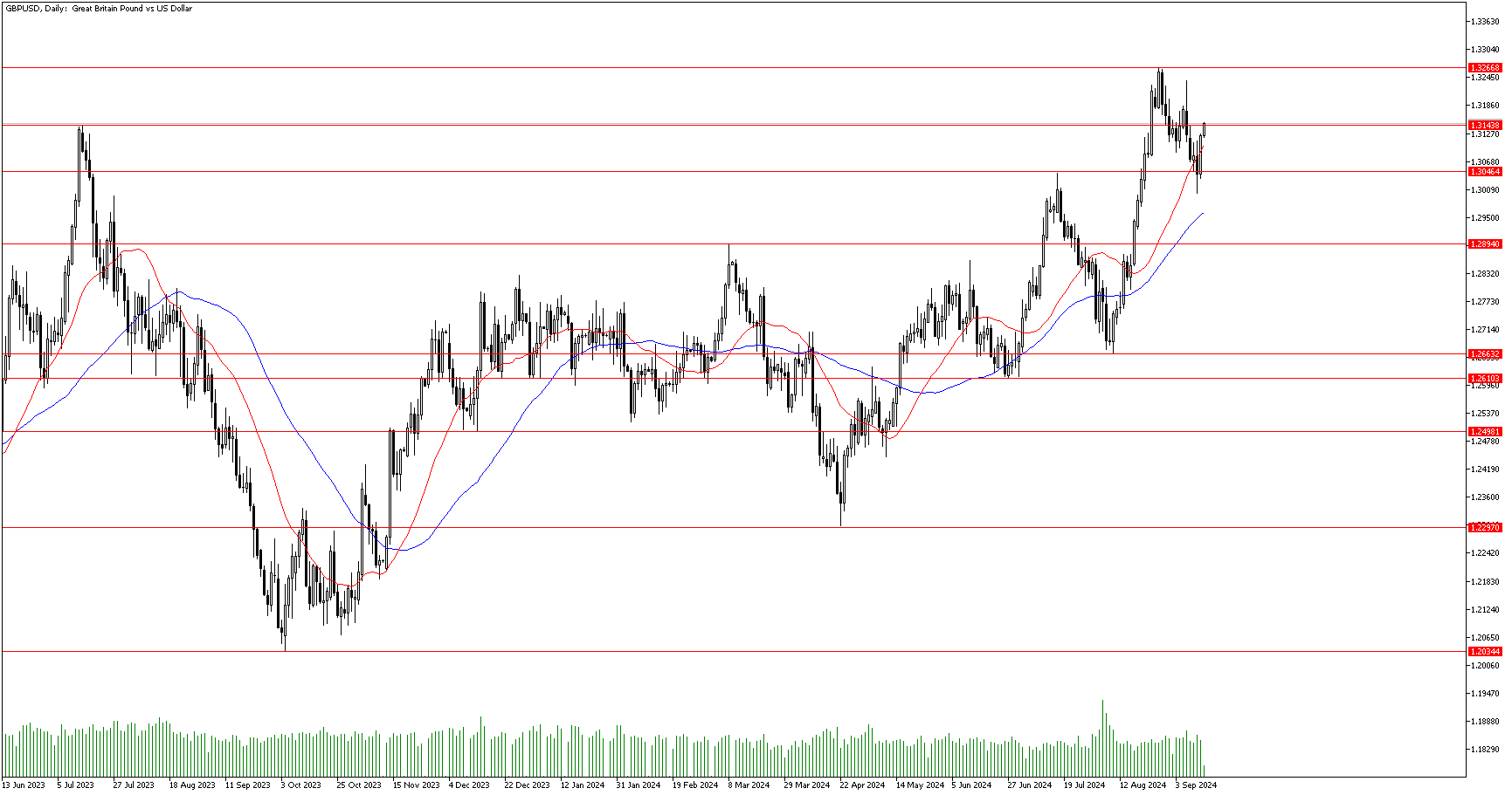 13 Eylül 2024 Forex Analizi: GBPUSD