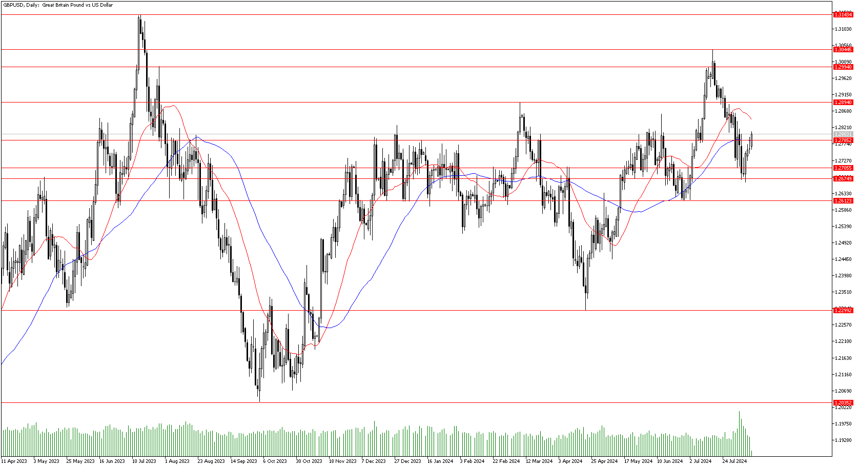 13 Ağustos 2024 Forex Analizi: GBPUSD