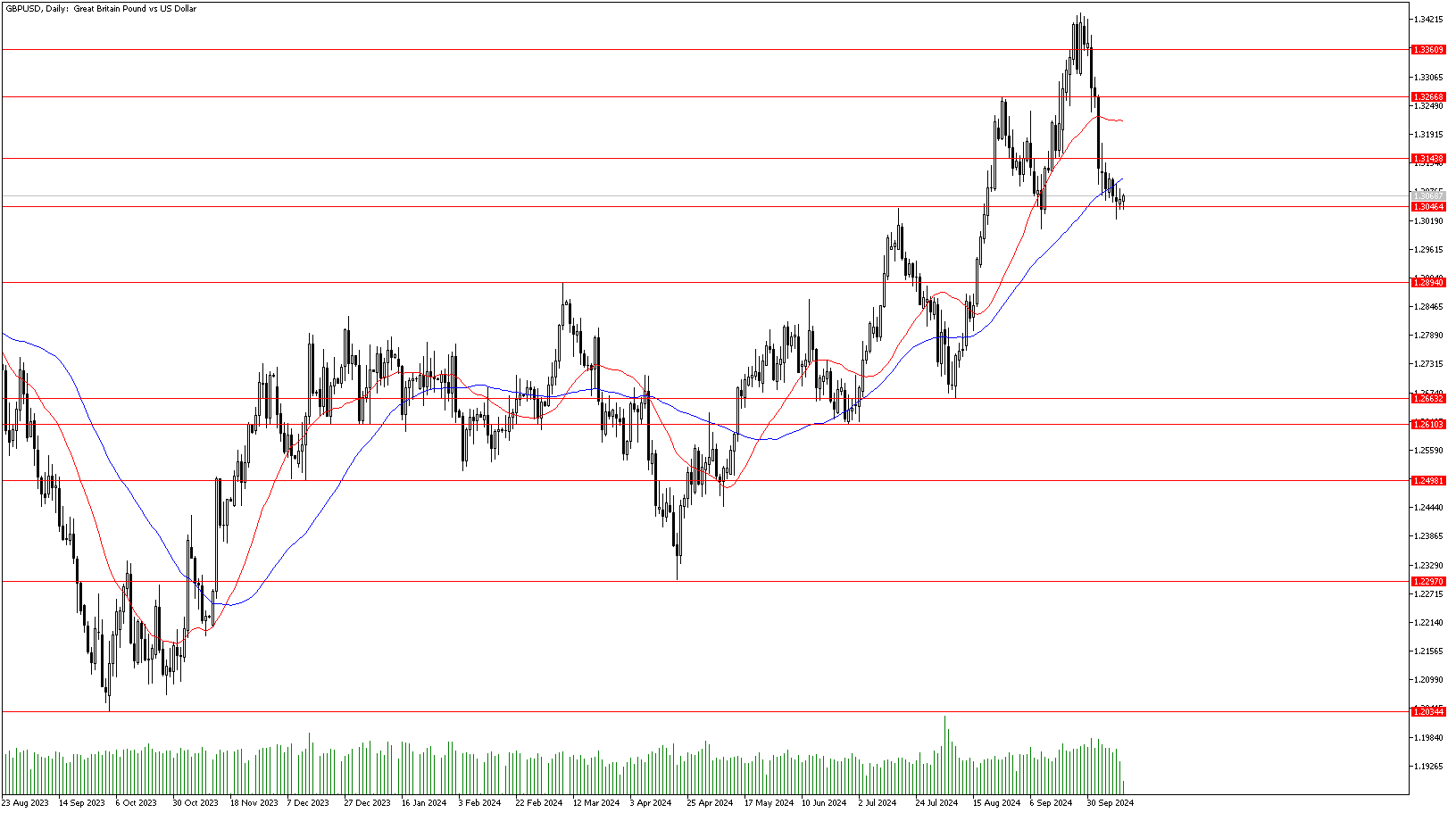 14 Ekim 2024 Forex Analizi: GBPUSD