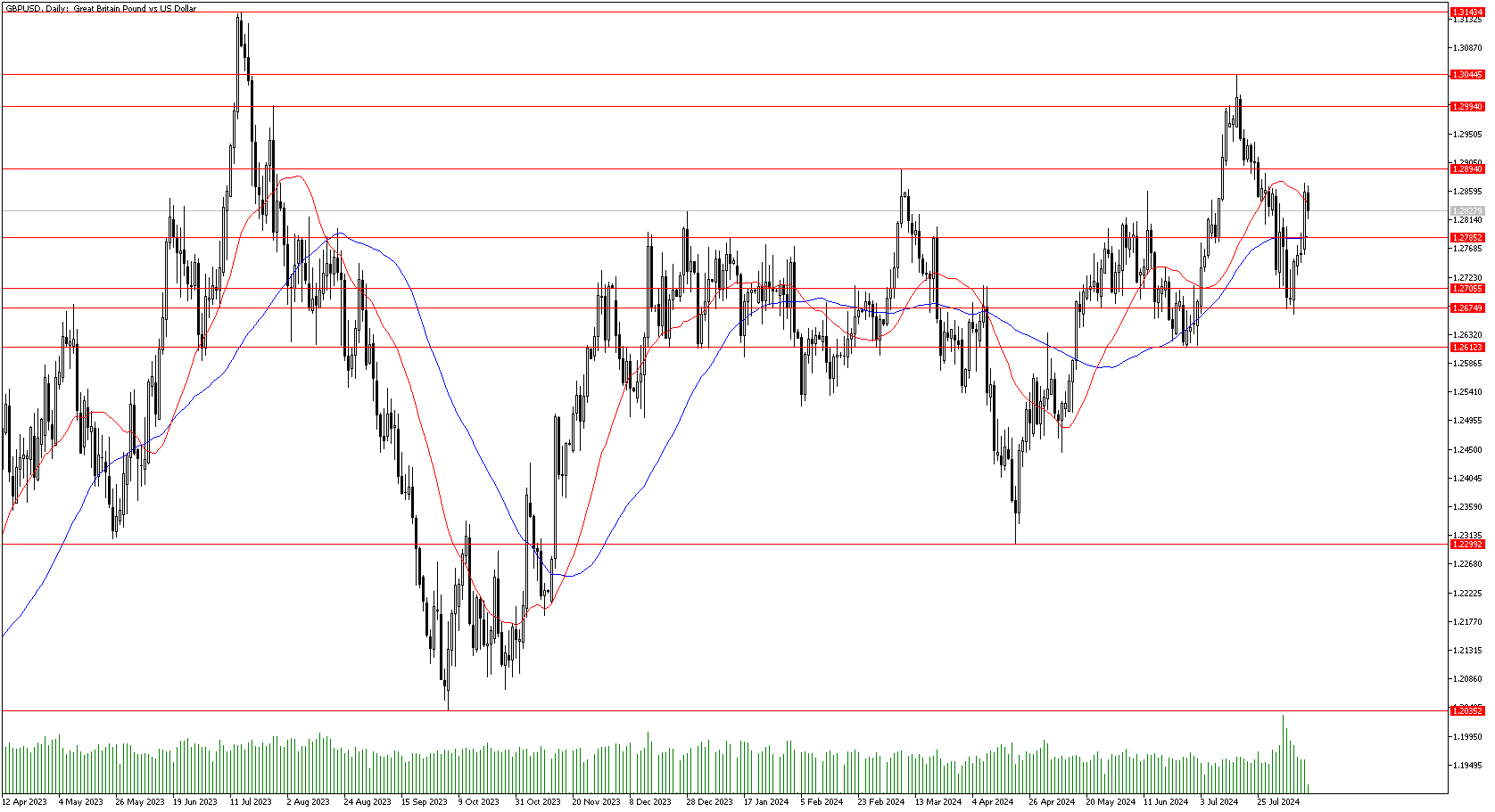 14 Ağustos 2024 Forex Analizi: GBPUSD