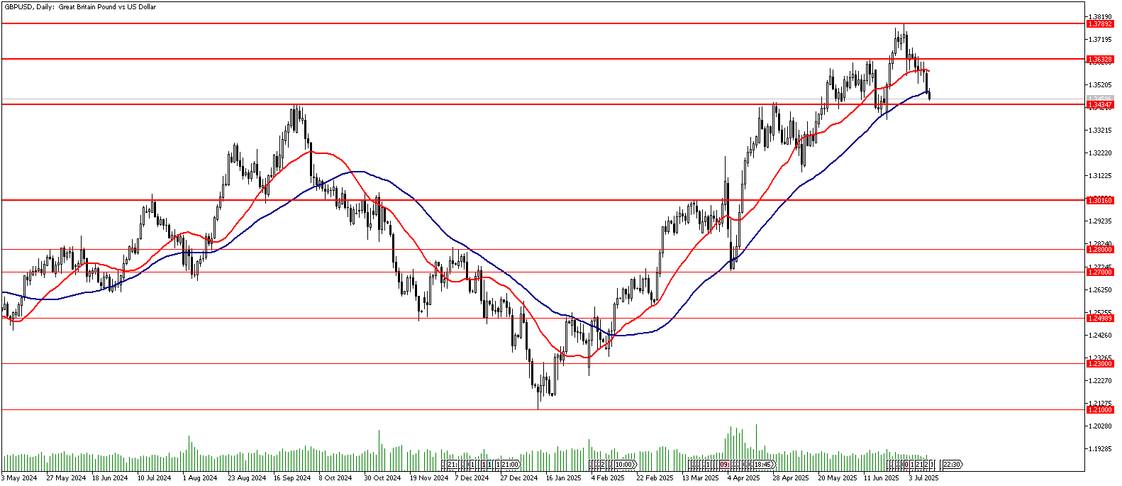 14 Temmuz 2025 Forex Analizi: GBPUSD