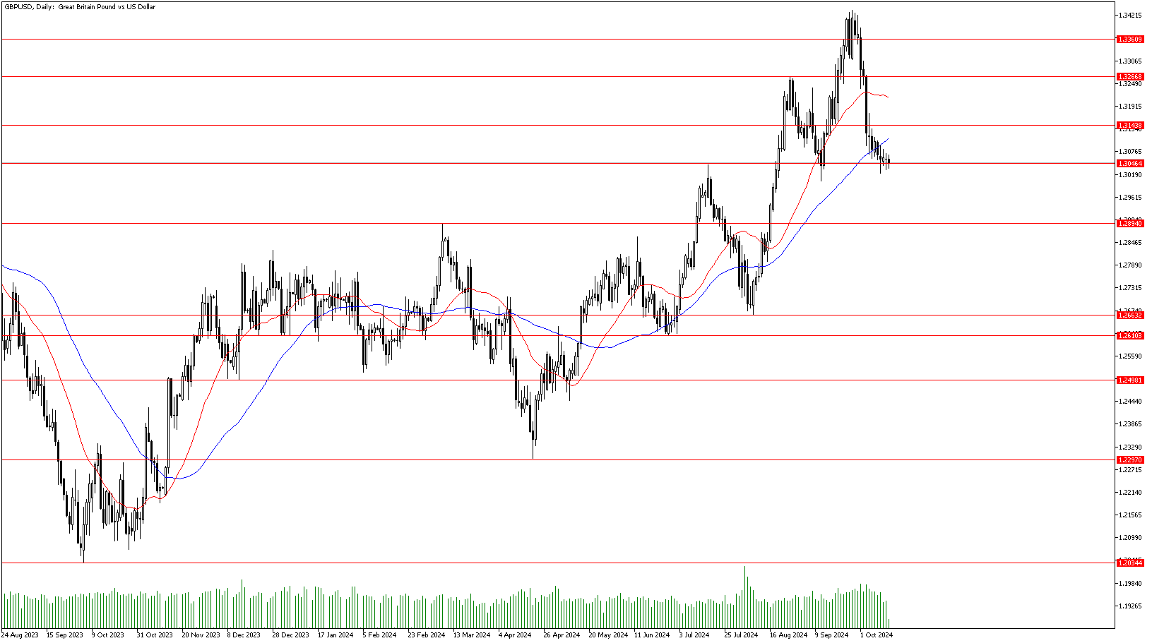 15 Ekim 2024 Forex Analizi: GBPUSD