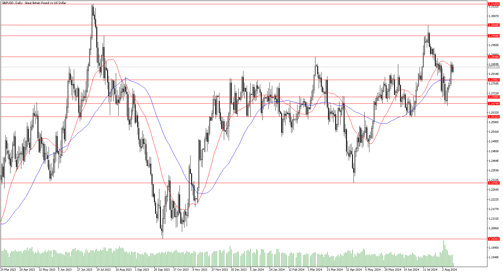 15 Ağustos 2024 Forex Analizi: GBPUSD