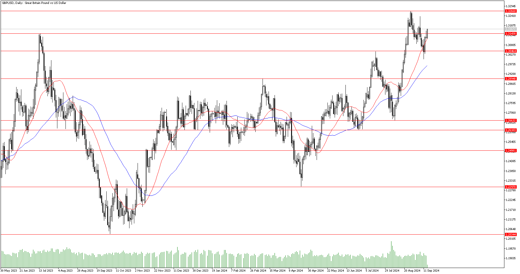 16 Eylül 2024 Forex Analizi: GBPUSD