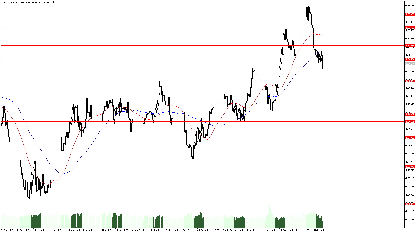 16 Ekim 2024 Forex Analizi: GBPUSD