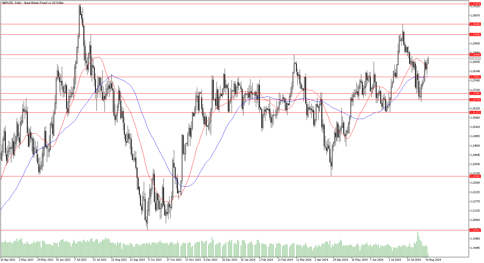 16 Ağustos 2024 Forex Analizi: GBPUSD