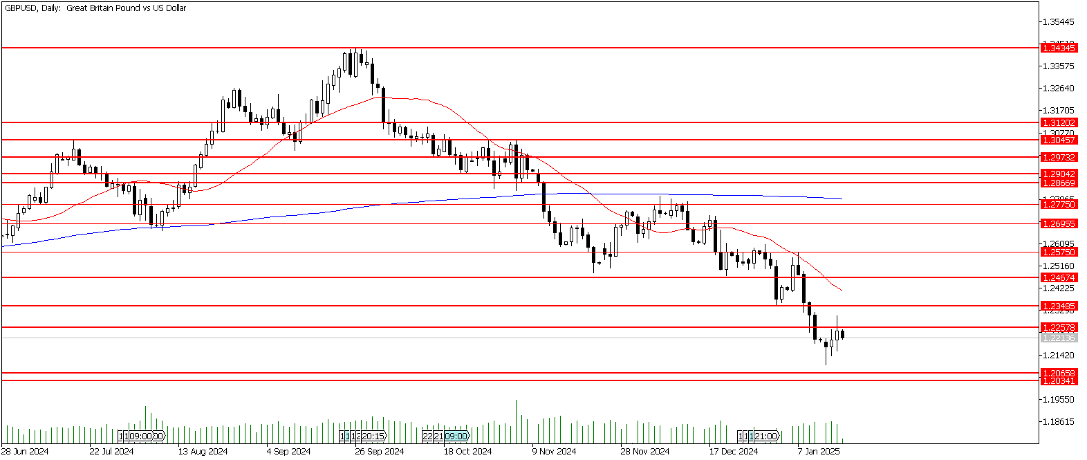 16 Ocak 2025 Forex Analizi: GBPUSD