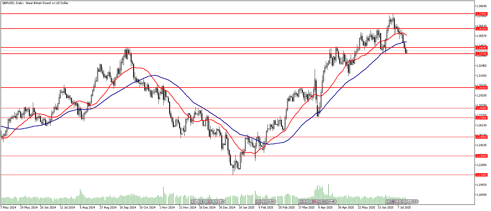 16 Temmuz 2025 Forex Analizi: GBPUSD