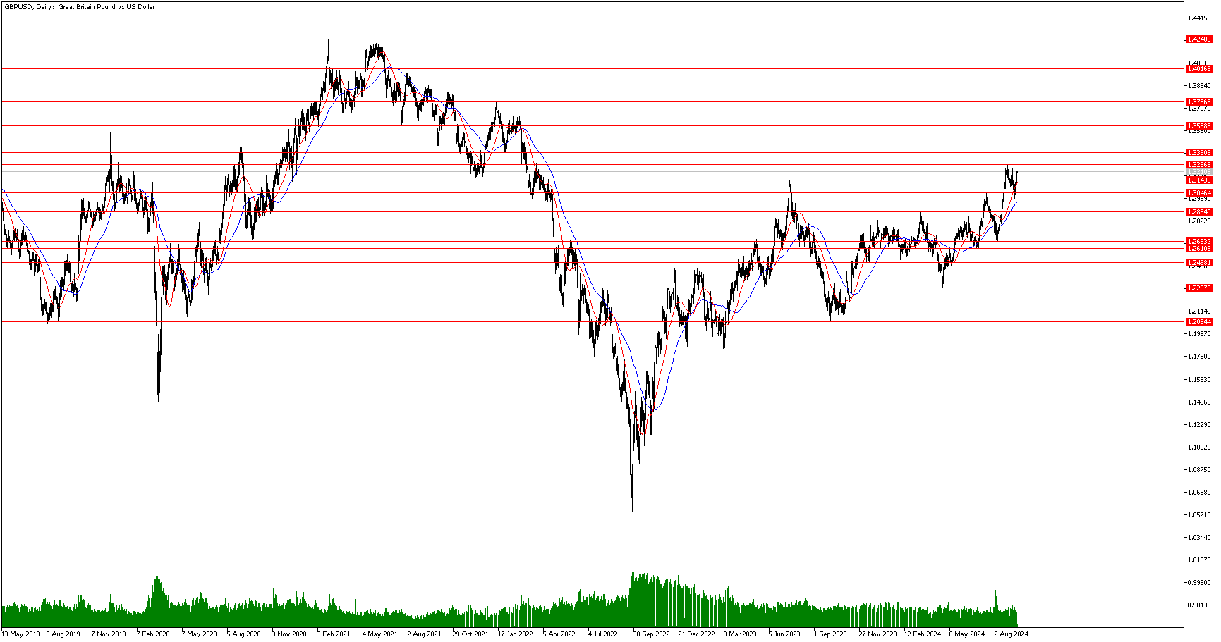 17 Eylül 2024 Forex Analizi: GBPUSD