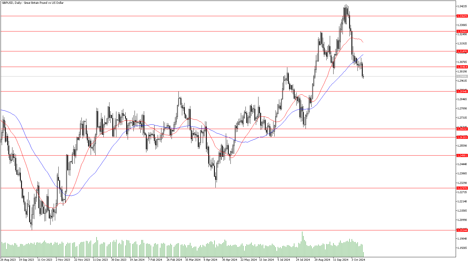 17 Ekim 2024 Forex Analizi: GBPUSD