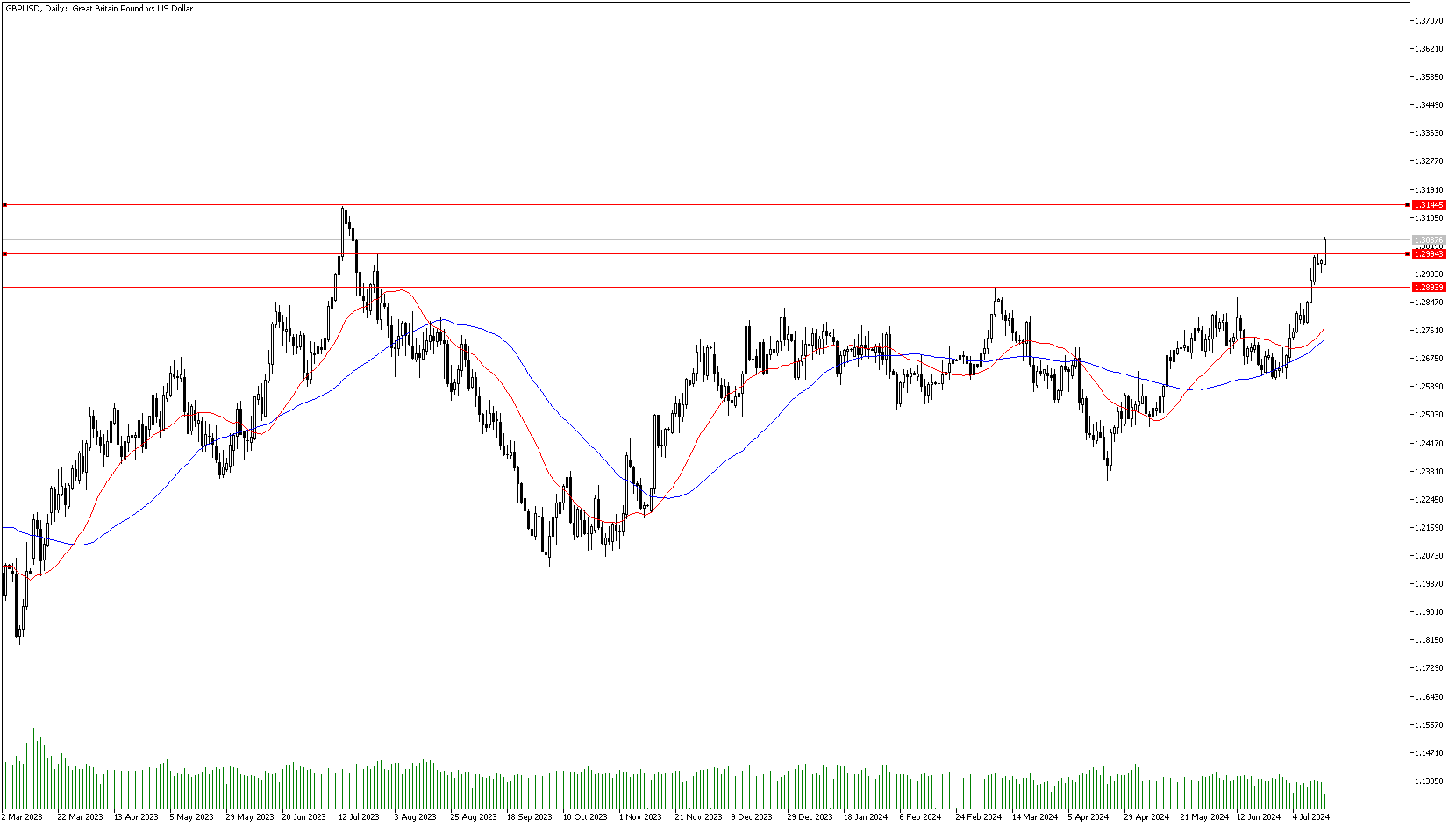 17 Temmuz 2024 Forex Analizi: GBPUSD