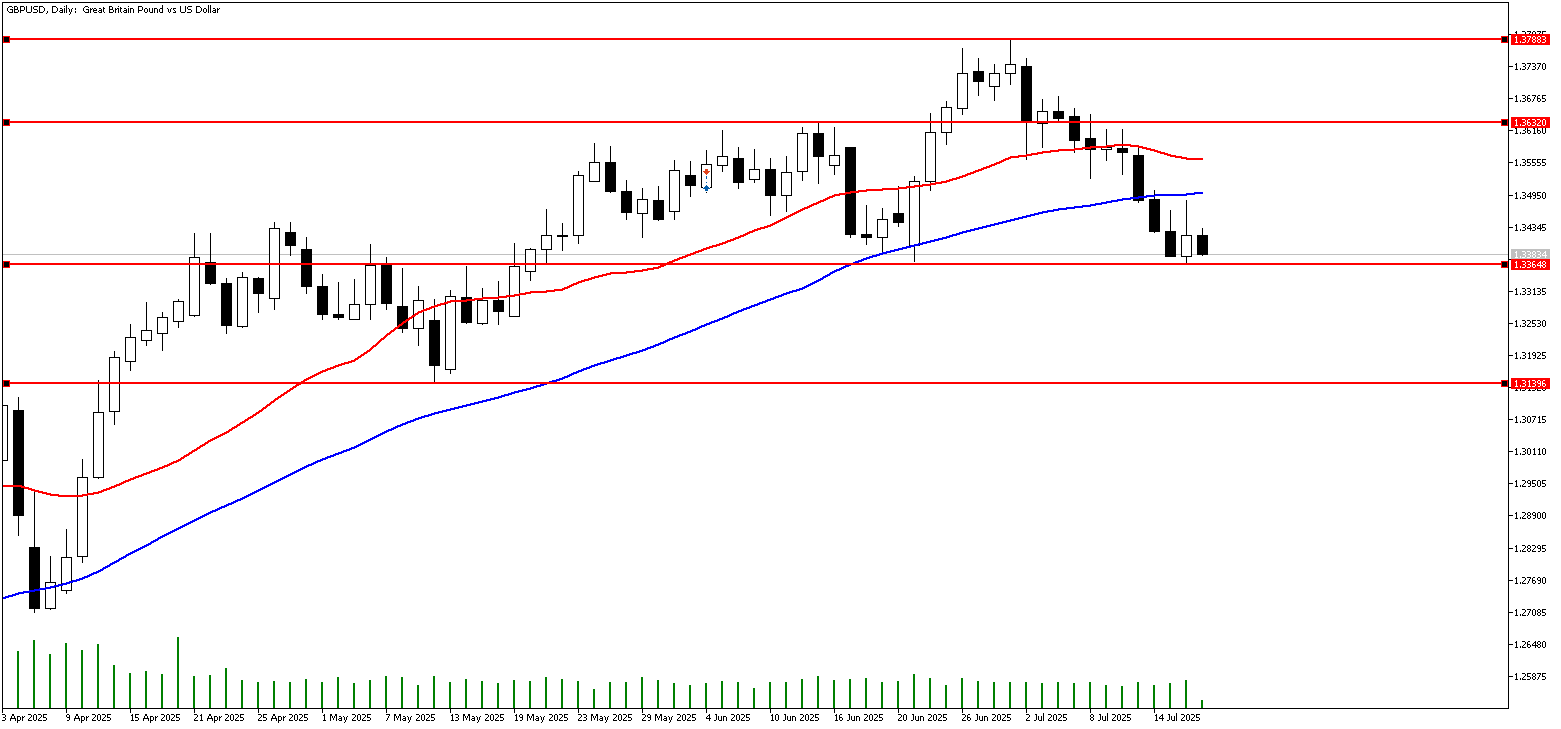 17 Temmuz 2025 Forex Analizi: GBPUSD