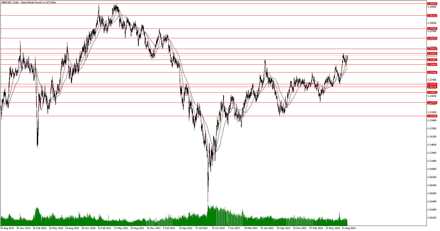 18 Eylül 2024 Forex Analizi: GBPUSD