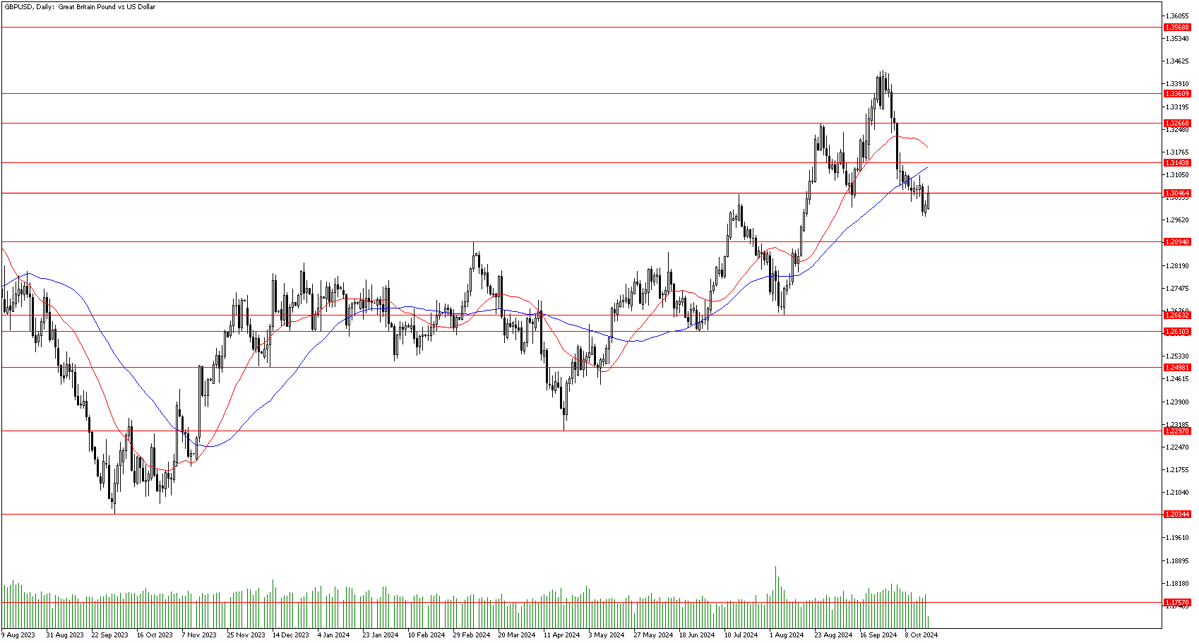 18 Ekim 2024 Forex Analizi: GBPUSD