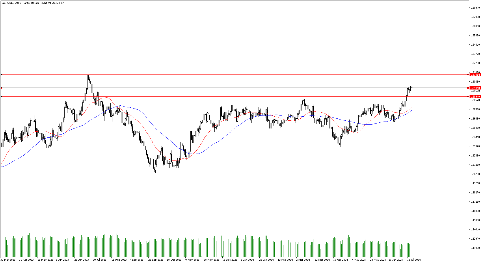 18 Temmuz 2024 Forex Analizi: GBPUSD