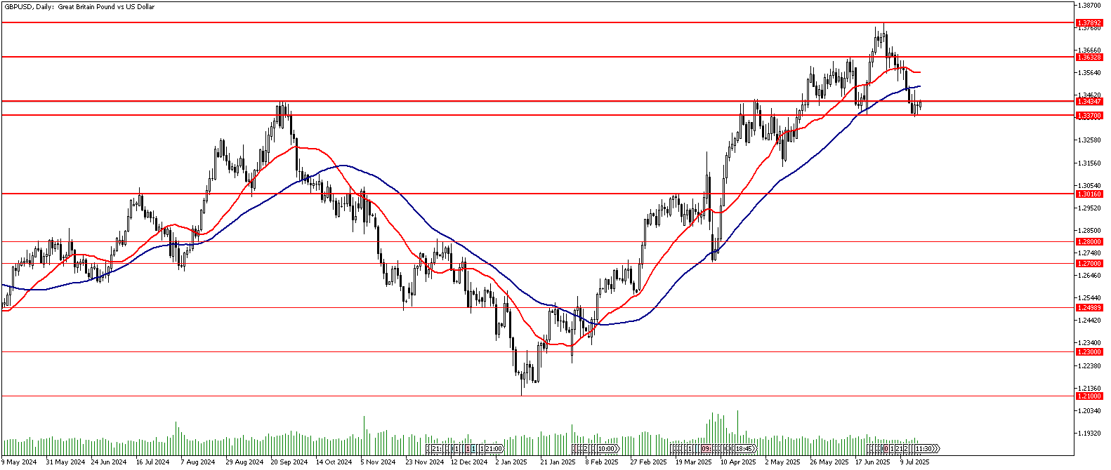 18 Temmuz 2025 Forex Analizi: GBPUSD