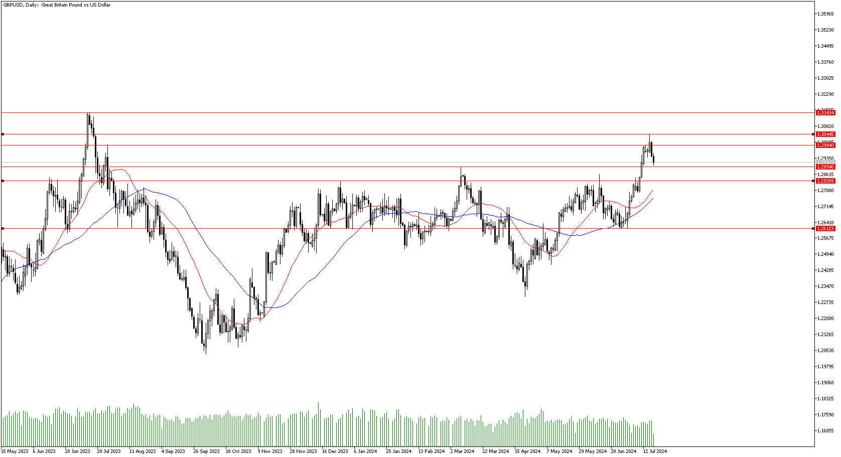 19 Temmuz 2024 Forex Analizi: GBPUSD