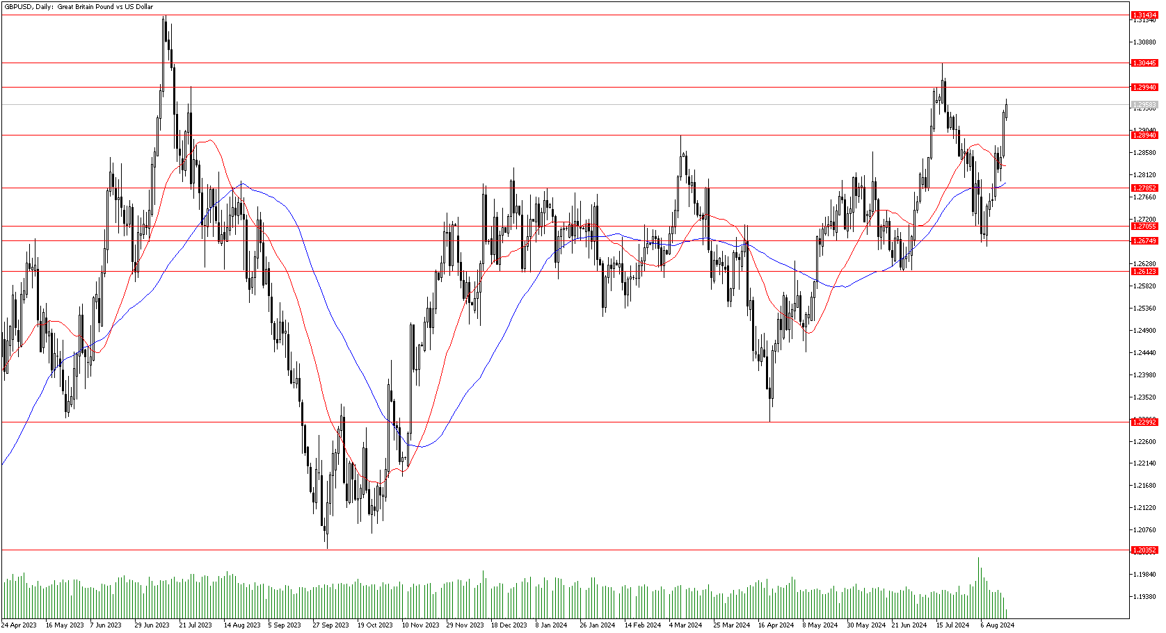 19 Ağustos 2024 Forex Analizi: GBPUSD