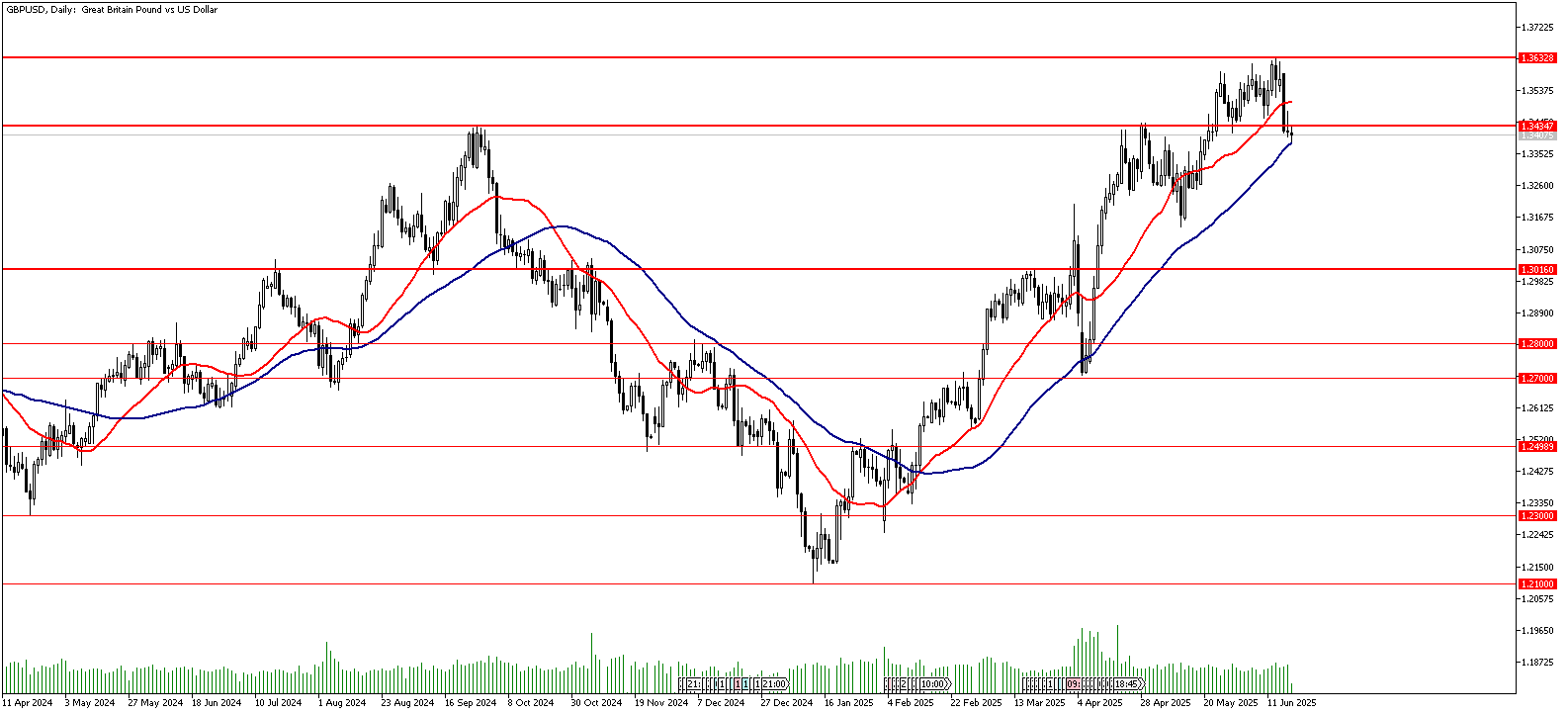 19 Haziran 2025 Forex Analizi: GBPUSD