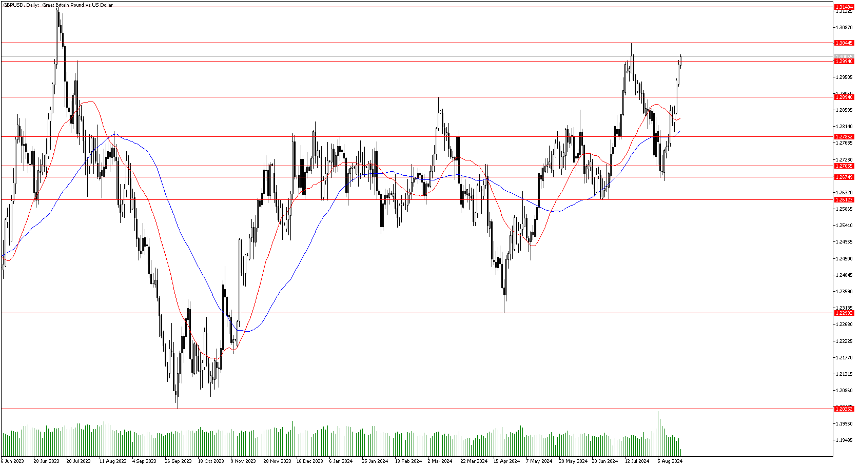 20 Ağustos 2024 Forex Analizi: GBPUSD