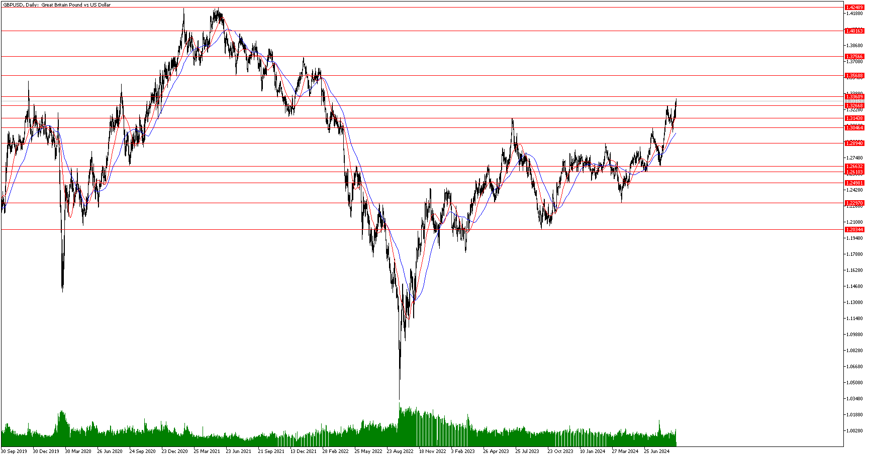 20 Eylül 2024 Forex Analizi: GBPUSD