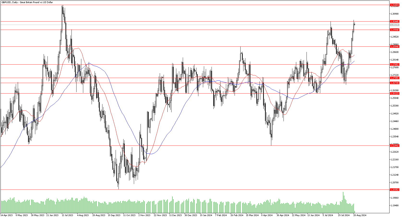 21 Ağustos 2024 Forex Analizi: GBPUSD