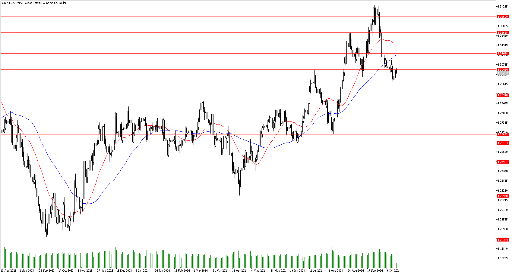 21 Ekim 2024 Forex Analizi: GBPUSD