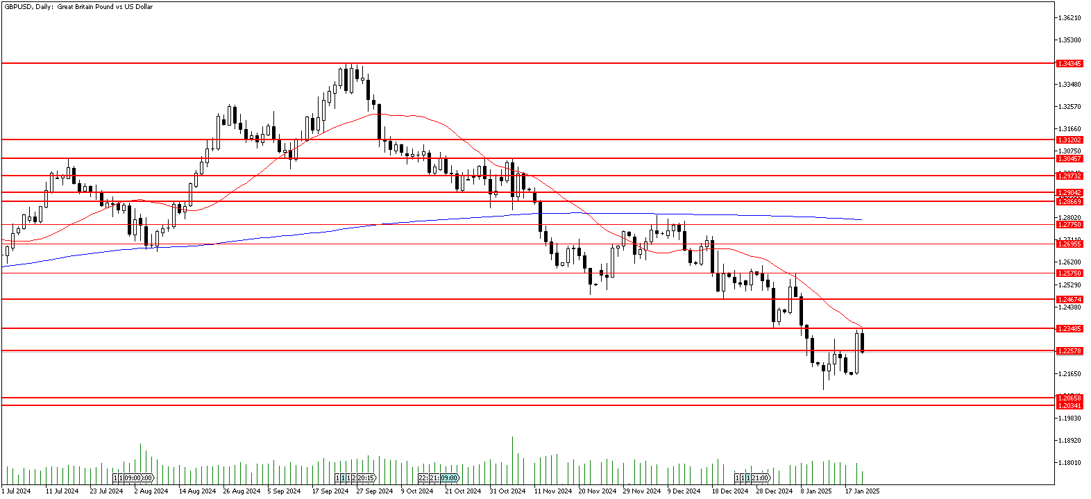 21 Ocak 2025 Forex Analizi: GBPUSD