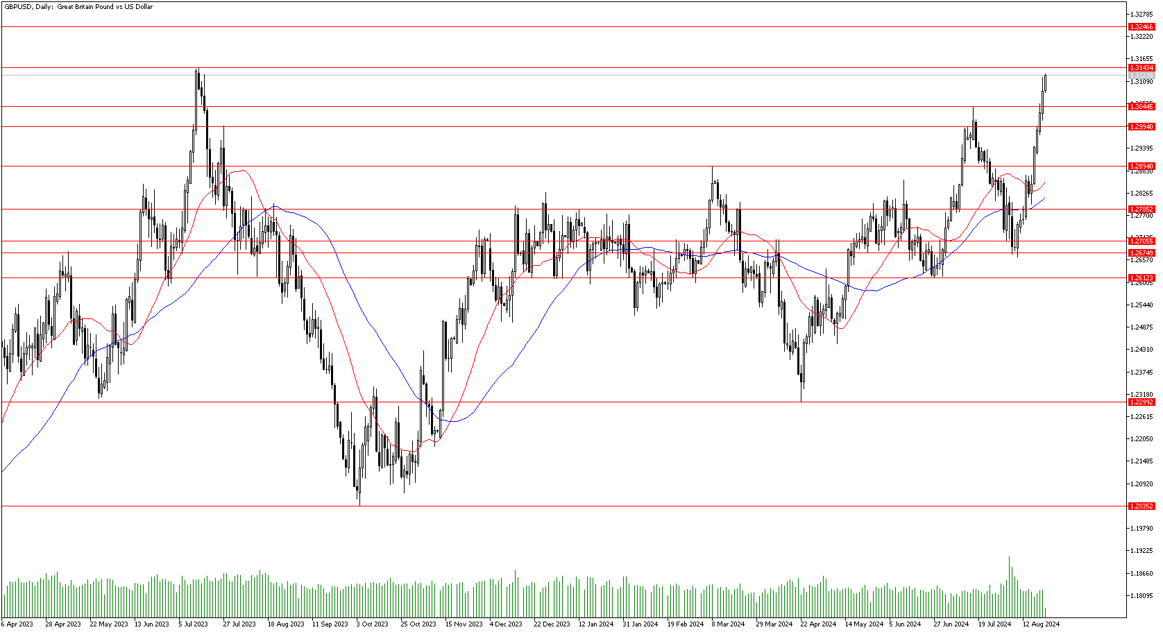 22 Ağustos 2024 Forex Analizi: GBPUSD