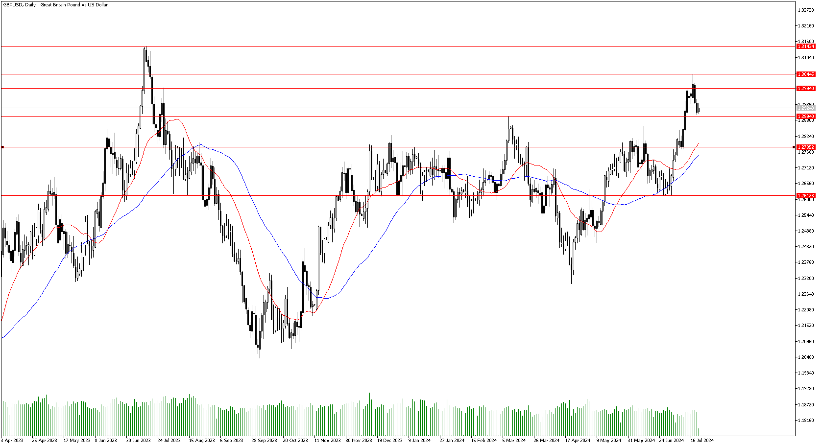 22 Temmuz 2024 Forex Analizi: GBPUSD