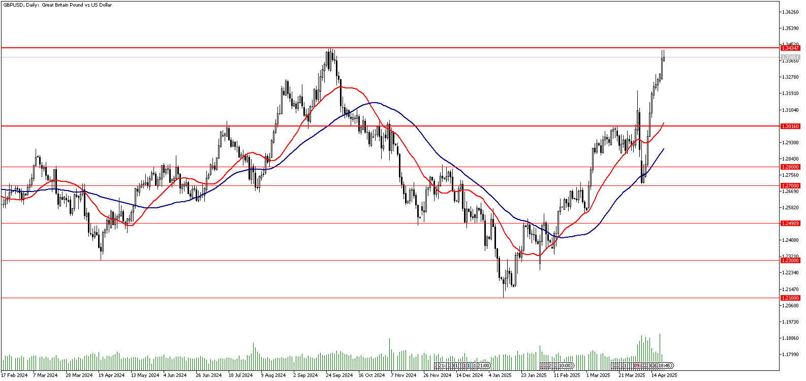 22 Nisan 2025 Forex Analizi: GBPUSD