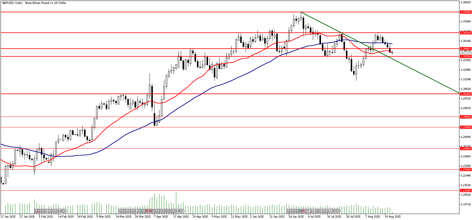 22 Ağustos 2025 Forex Analizi: GBPUSD