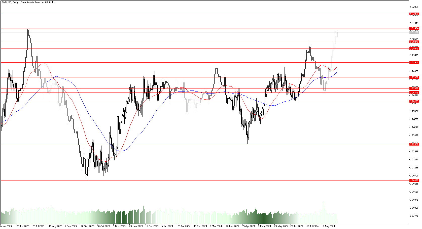 23 Ağustos 2024 Forex Analizi: GBPUSD