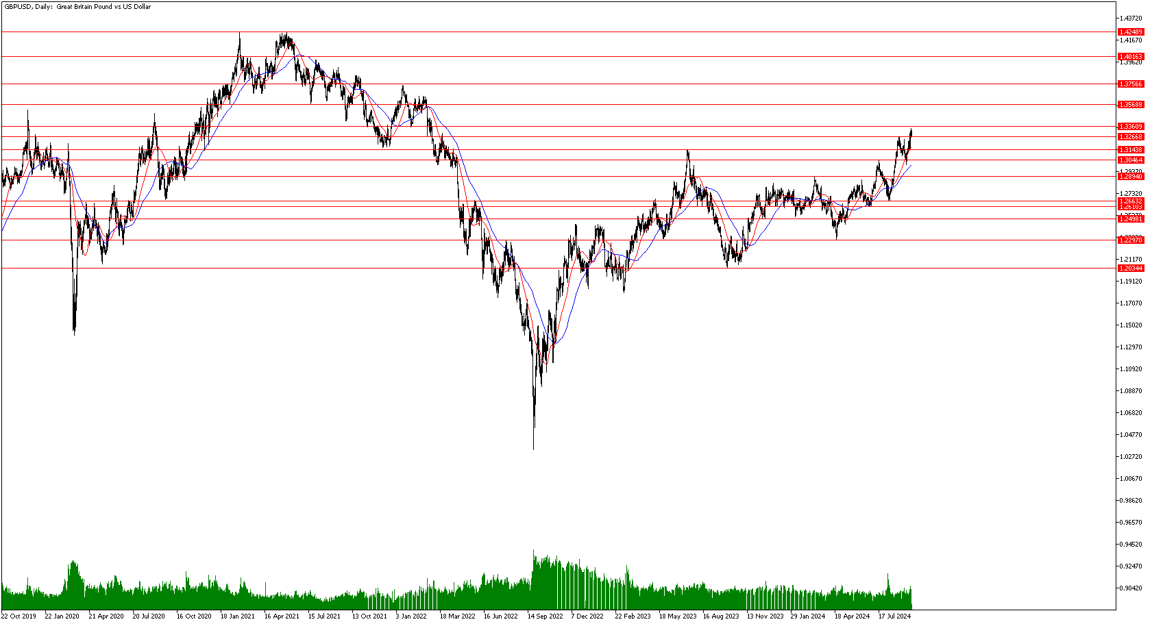 23 Eylül 2024 Forex Analizi: GBPUSD