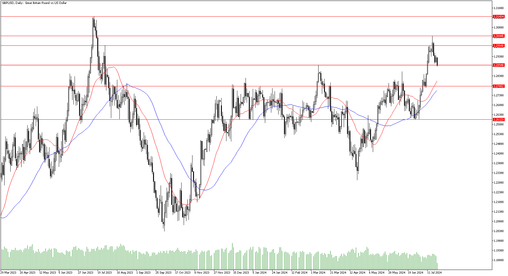 23 Temmuz 2024 Forex Analizi: GBPUSD