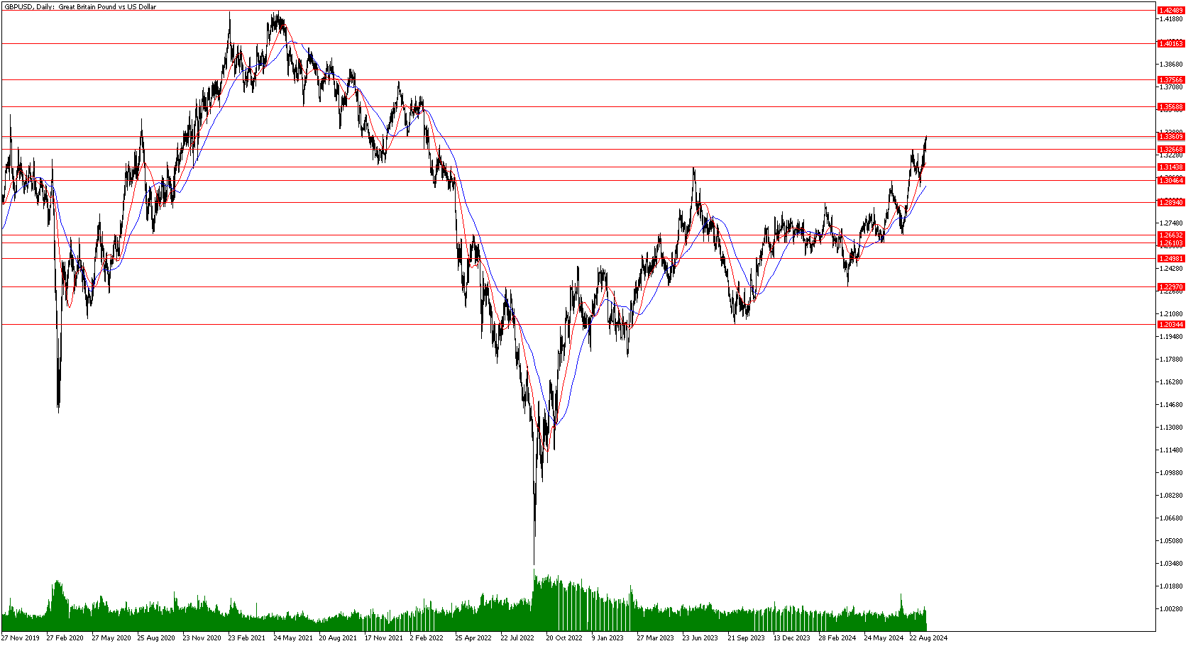 24 Eylül 2024 Forex Analizi: GBPUSD