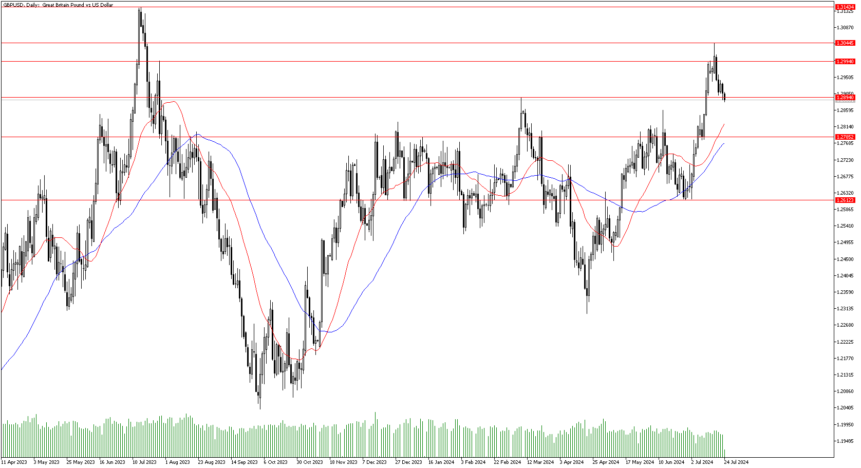 24 Temmuz 2024 Forex Analizi: GBPUSD