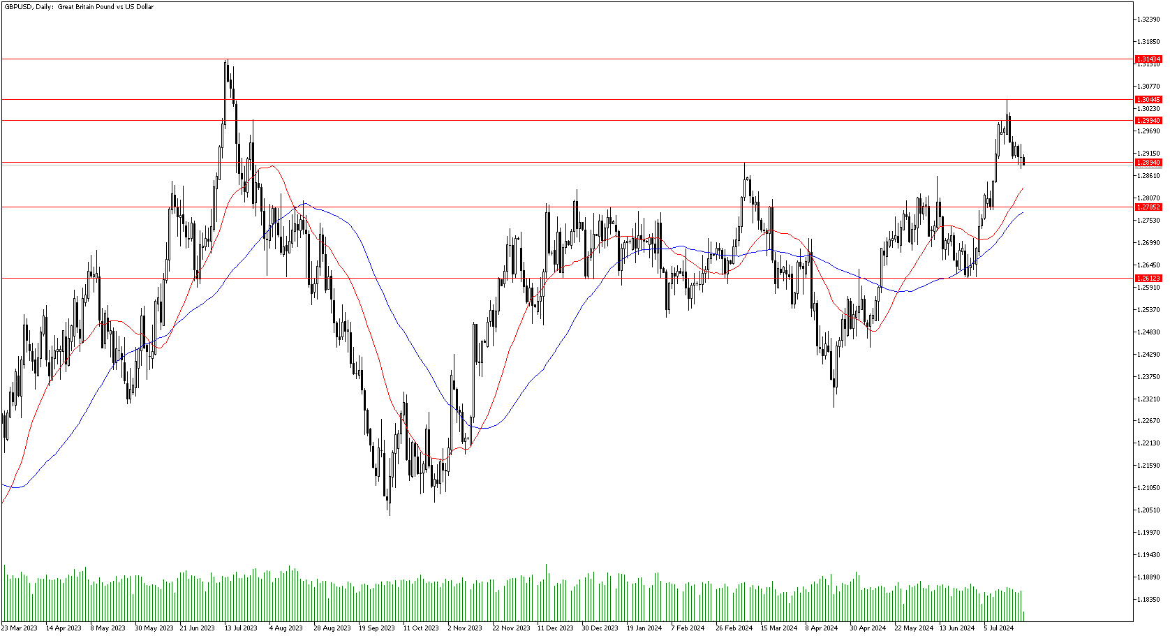 25 Temmuz 2024 Forex Analizi: GBPUSD