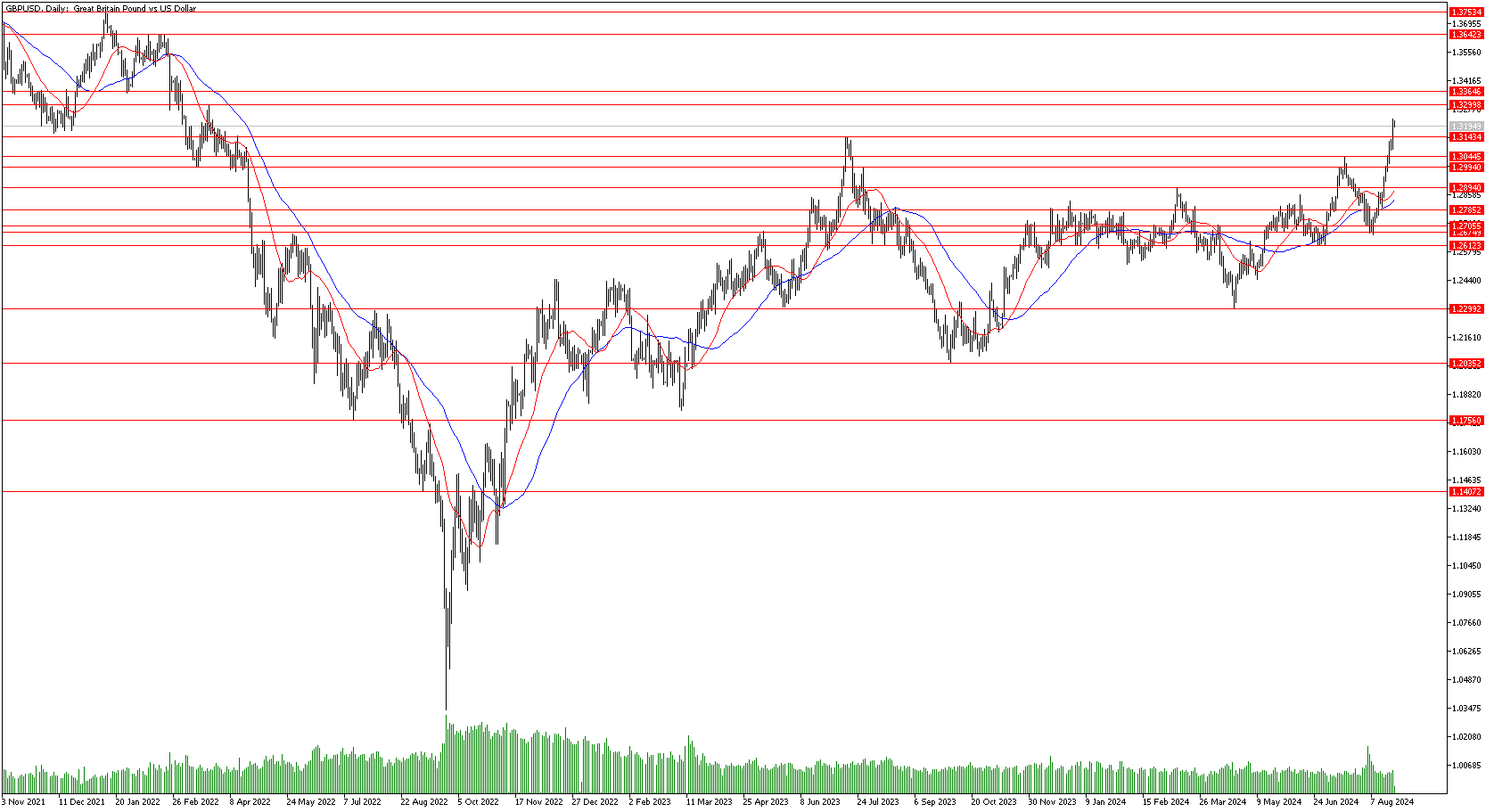 26 Ağustos 2024 Forex Analizi: GBPUSD