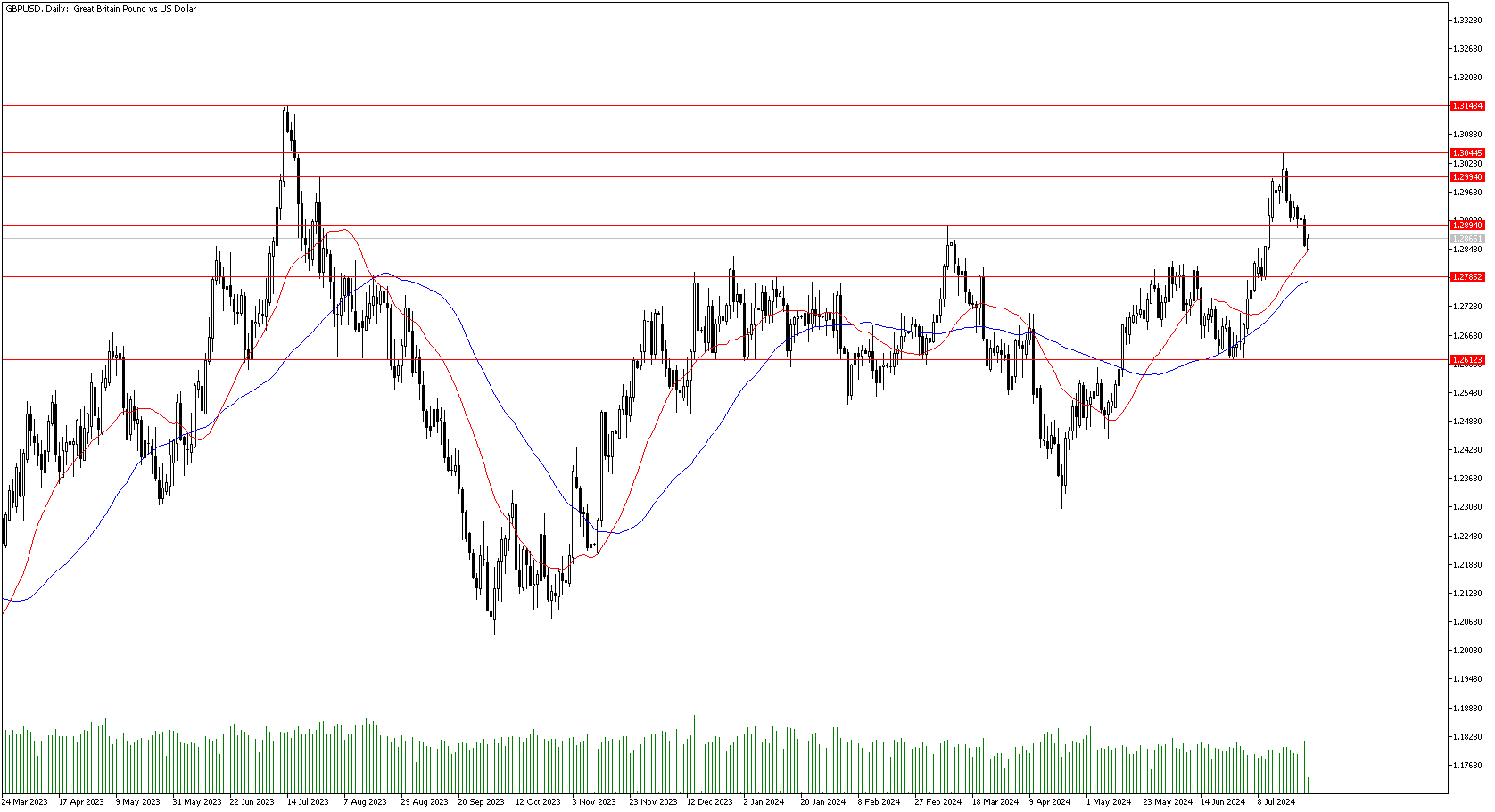 26 Temmuz 2024 Forex Analizi: GBPUSD