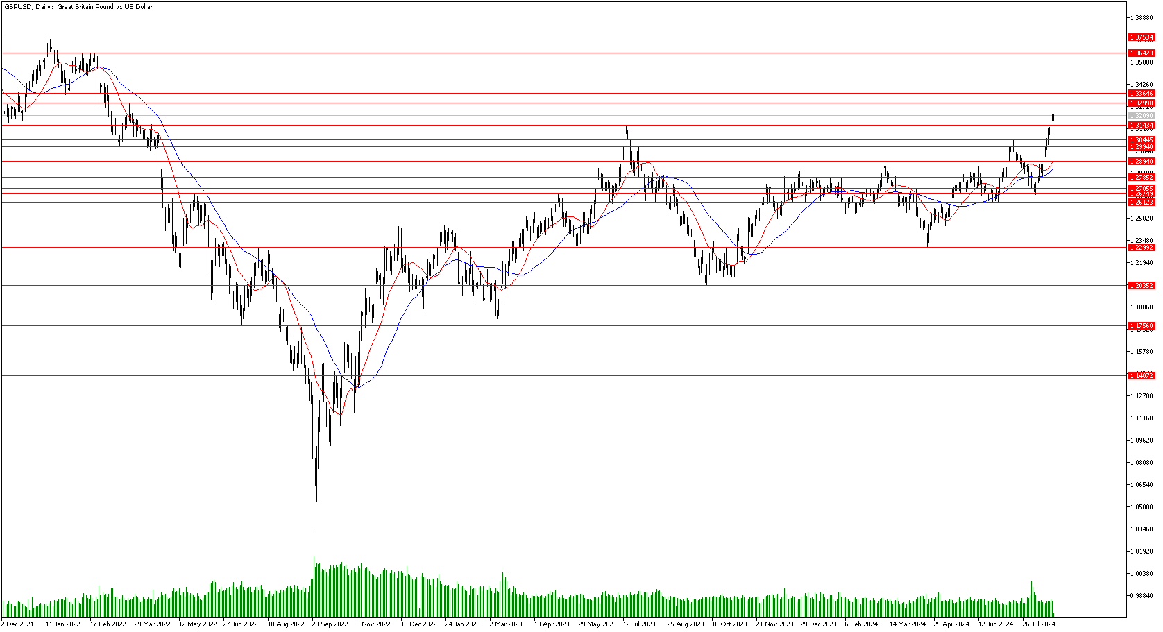 27 Ağustos 2024 Forex Analizi: GBPUSD