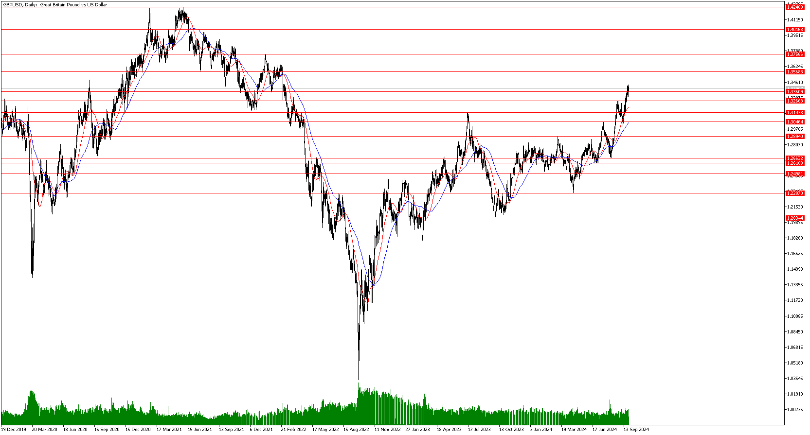 27 Eylül 2024 Forex Analizi: GBPUSD