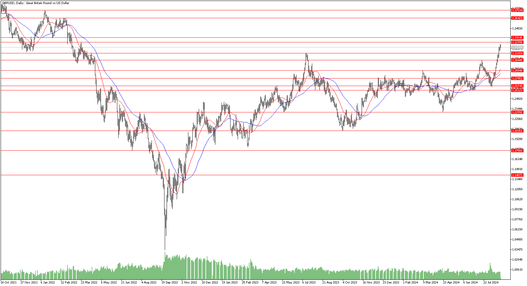 28 Ağustos 2024 Forex Analizi: GBPUSD