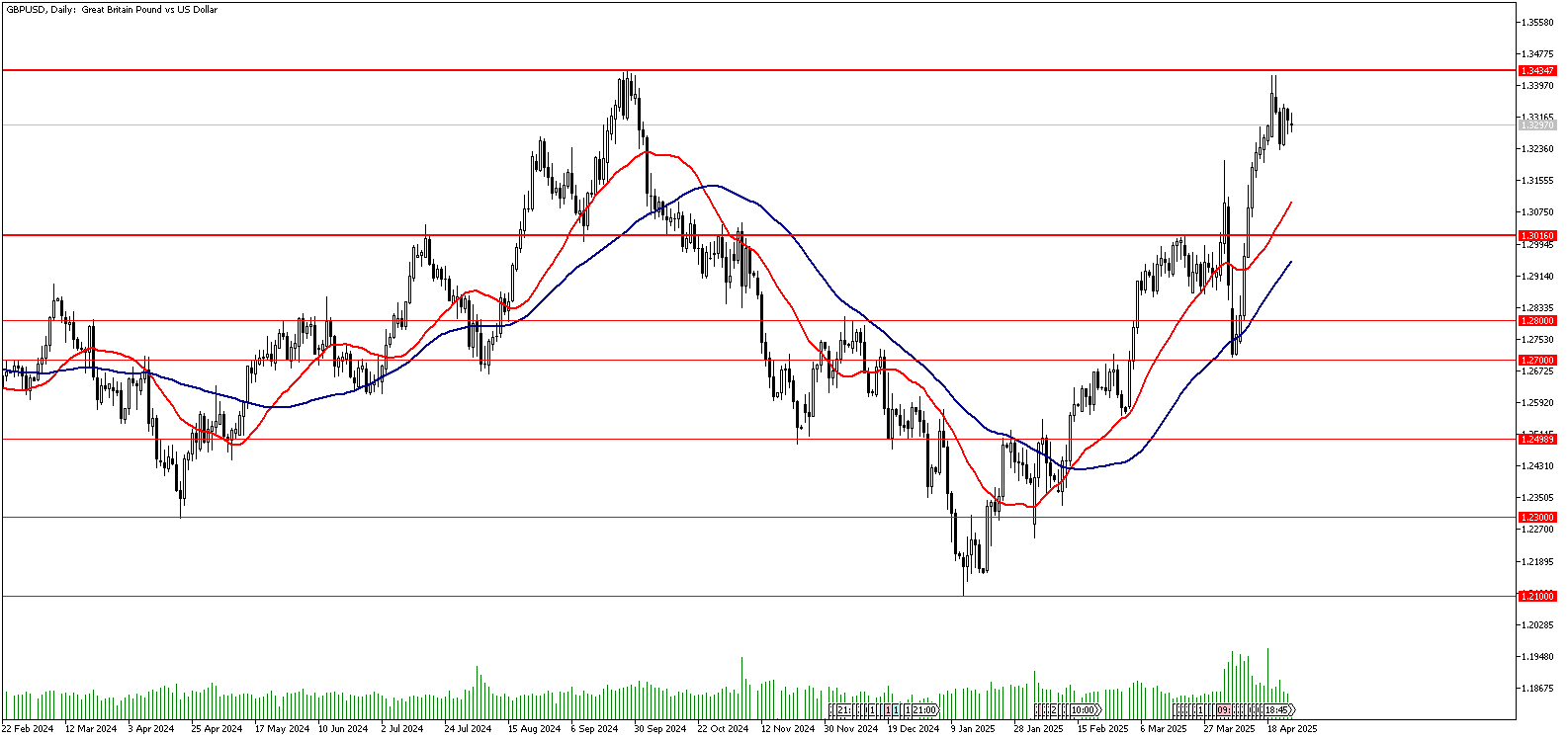 28 Nisan 2025 Forex Analizi: GBPUSD